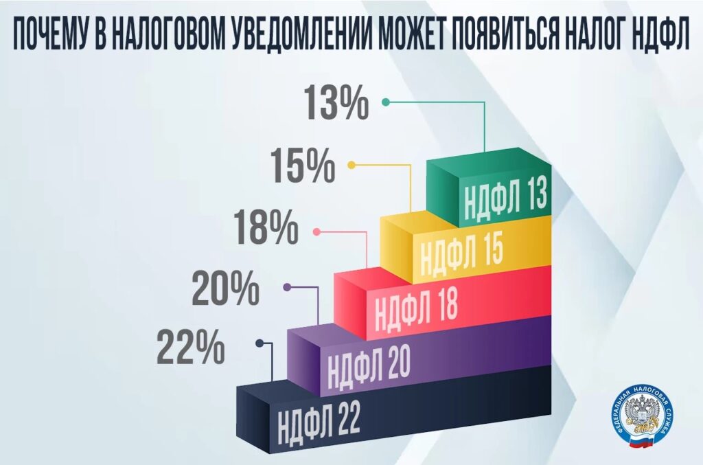 В обычном налоговом уведомлении может появиться к уплате НДФЛ